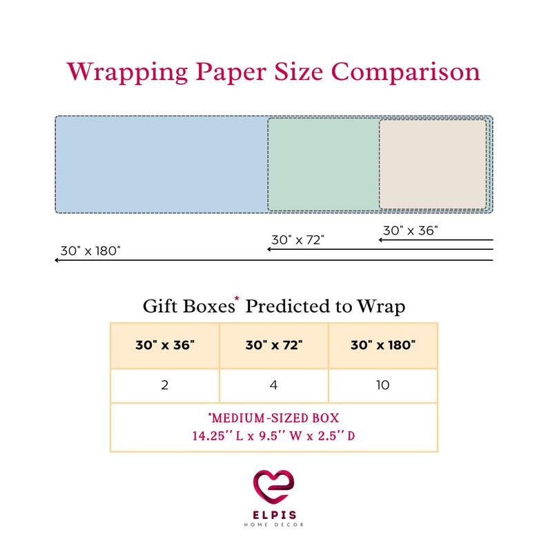 May include: A chart comparing the size of wrapping paper rolls, with a table showing how many gift boxes of different sizes can be wrapped with each roll. The chart shows three rolls of wrapping paper, measuring 30 inches by 180 inches, 30 inches by 72 inches, and 30 inches by 36 inches. The table shows that a 30 inch by 36 inch roll can wrap 2 medium-sized boxes, a 30 inch by 72 inch roll can wrap 4 medium-sized boxes, and a 30 inch by 180 inch roll can wrap 10 medium-sized boxes. The medium-sized box is 14.25 inches long, 9.5 inches wide, and 2.5 inches deep.