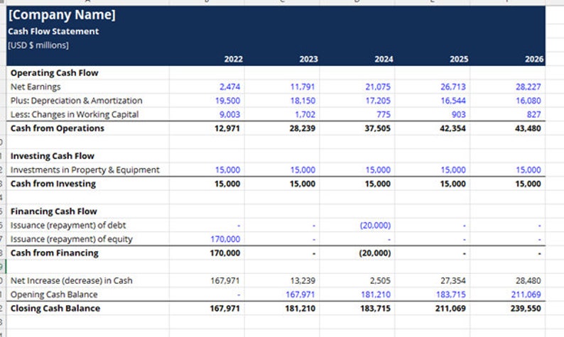 Profit and Loss Statement, Balance Sheet & Statement of Cash Flow