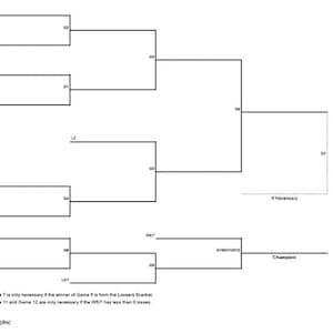 May include: A black and white diagram of a single-elimination tournament bracket with the text "Game 7 is only necessary if the winner of Game 6 is from the Loosers Bracket. Game 11 and Game 12 are only necessary if the W8/7 has less than 3 losses." at the bottom.