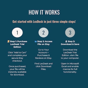 Op de afbeelding: Een infographic op een teal achtergrond met de titel "HOW IT WORKS" met drie stappen om LexDesk te gebruiken. Stap 1: Koop LexDesk Trial Edition. Stap 2: Toegang tot bestand op Etsy. Stap 3: Downloaden en opslaan. Instructies zijn voorzien.