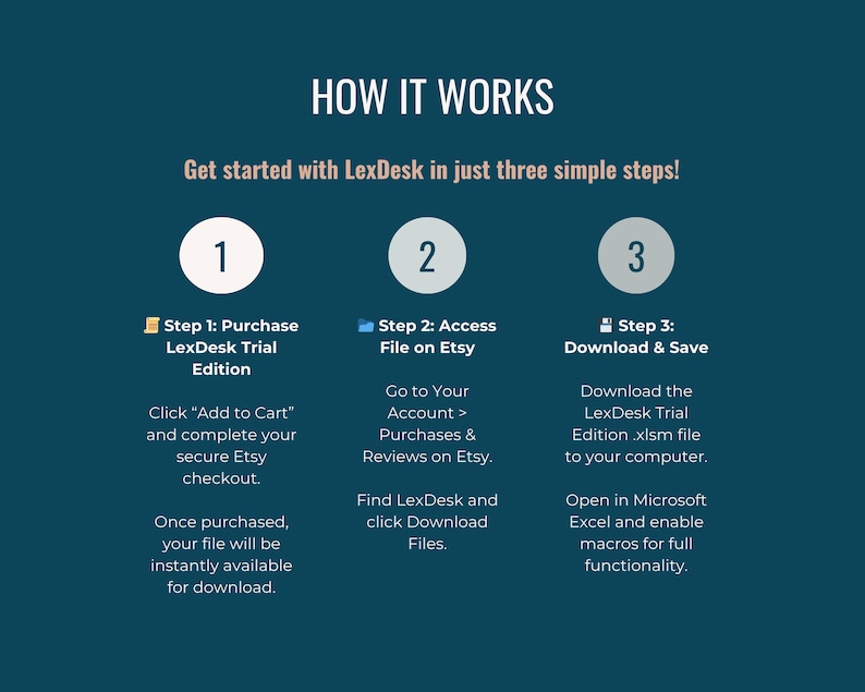 Op de afbeelding: Een infographic op een teal achtergrond met de titel "HOW IT WORKS" met drie stappen om LexDesk te gebruiken. Stap 1: Koop LexDesk Trial Edition. Stap 2: Toegang tot bestand op Etsy. Stap 3: Downloaden en opslaan. Instructies zijn voorzien.