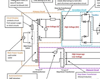 The X-ray Circuit Section