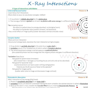 May include: Diagram illustrating three types of X-ray interactions with matter: Coherent/Classical Scatter, Compton Scatter, and Photoelectric Absorption. Each interaction is explained with a description of the process and its effects on patient dose, bystander dose, and image quality. The diagram includes illustrations of each interaction.