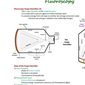 May include: Diagram of a fluoroscopy image intensifier, a vacuum tube that converts low energy x-radiation into visible light images. The diagram shows the input phosphor, photocathode, electrostatic lenses, anode, and output phosphor. The text describes the steps of the image intensifier.