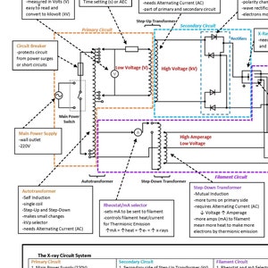 Puede incluir: Diagrama detallado de un circuito de rayos X, con componentes etiquetados como transformadores, rectificadores y medidores. El texto explica la funci&oacute;n de cada parte. El diagrama se titula "The X-Ray Circuit".