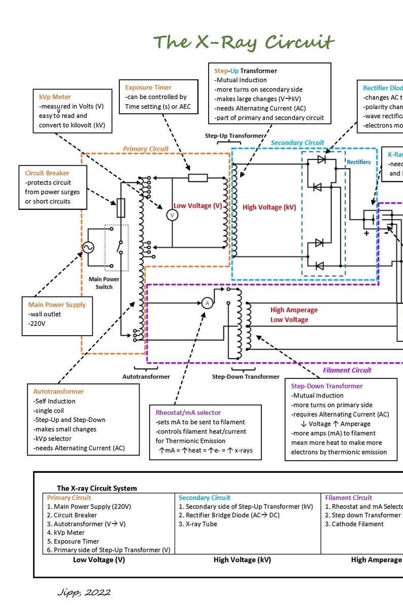 Puede incluir: Diagrama detallado de un circuito de rayos X, con componentes etiquetados como transformadores, rectificadores y medidores. El texto explica la funci&oacute;n de cada parte. El diagrama se titula "The X-Ray Circuit".