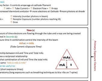 May include: Diagram explaining the factors that affect X-ray exposure, including tube current (mA), exposure time (s), and kilovolt peak (kVp). The diagram shows how these factors relate to the intensity of the X-ray beam and the total mAs. The diagram also includes a triangle showing the relationship between mA, s, and mAs.
