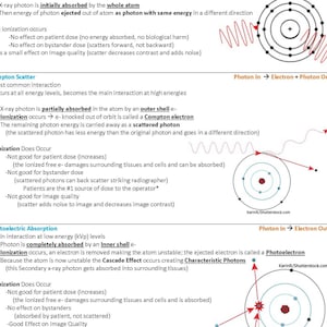 Puede incluir: Diagrama educativo que ilustra las interacciones de los rayos X con la materia. Detalla la dispersi&oacute;n coherente/cl&aacute;sica, la dispersi&oacute;n Compton y la absorci&oacute;n fotoel&eacute;ctrica. Incluye diagramas y texto explicativo.