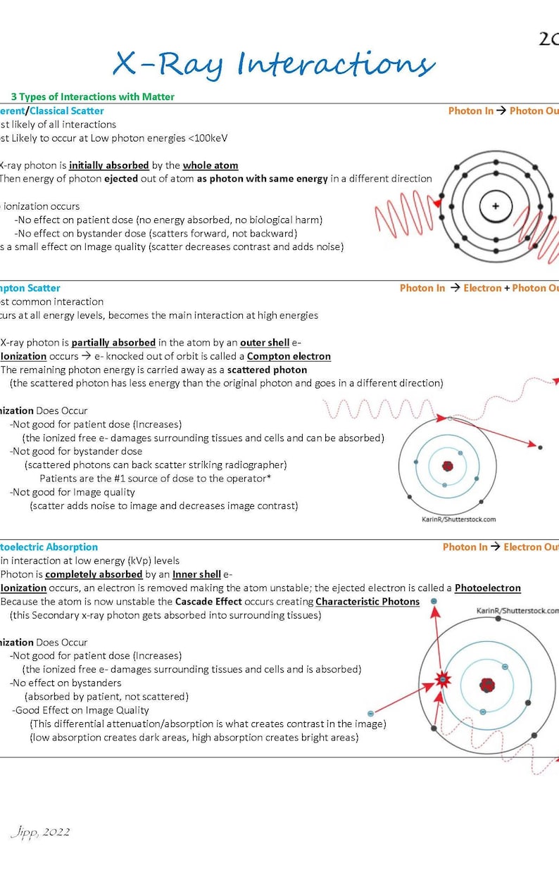 Puede incluir: Diagrama educativo que ilustra las interacciones de los rayos X con la materia. Detalla la dispersi&oacute;n coherente/cl&aacute;sica, la dispersi&oacute;n Compton y la absorci&oacute;n fotoel&eacute;ctrica. Incluye diagramas y texto explicativo.