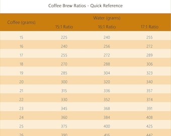 Kaffee zu Wasser Brühverhältnissen - Kurzübersicht