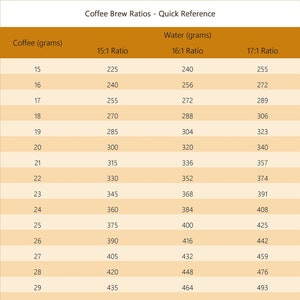 May include: A chart showing coffee brew ratios for different amounts of coffee grounds and water. The chart lists the amount of coffee in grams, and the corresponding amount of water in grams for 15:1, 16:1, and 17:1 ratios.