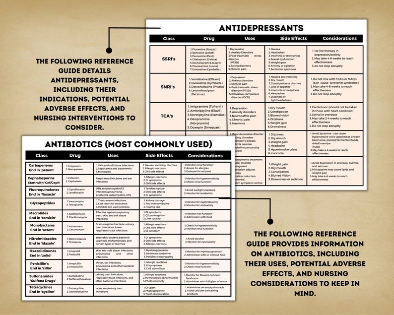 May include: Two charts providing information on antidepressants and antibiotics. The charts are divided into columns with headings for class, drug, uses, side effects, and considerations. The charts are on a white background with black text.