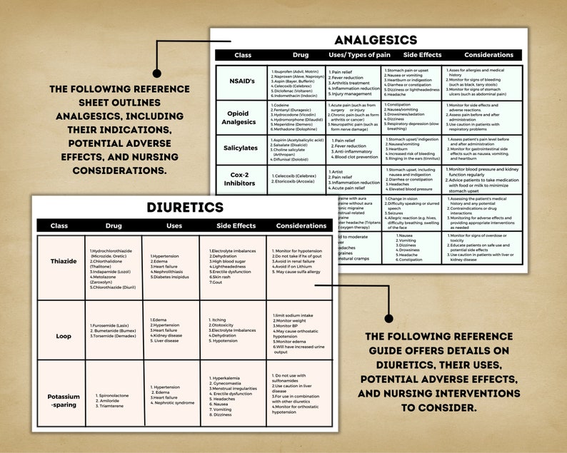 May include: A chart outlining the uses, side effects, and considerations for analgesics and diuretics. The chart includes a list of drugs, their classifications, and their potential adverse effects.