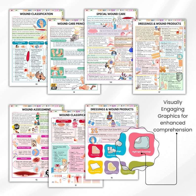 May include: A set of educational posters with medical illustrations and text. Topics include wound classification, care, assessment, and dressings. The posters feature diagrams and the text "Visually Engaging Graphics for enhanced comprehension."