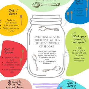 Puede incluir: Un infográfico colorido con el título "Self Care With Spoons" explica cómo administrar los niveles de energía usando una analogía de cuchara. El infográfico está dividido en cinco secciones, cada una con un color diferente y un costo en cucharas. Las secciones son: "Costo: 1 cuchara", "Costo: 2 cucharas", "Costo: 3 cucharas", "Costo: 4 cucharas", y "¡Lava tus cucharas para usarlas de nuevo!" Cada sección enumera actividades que requieren un cierto número de cucharas. El infográfico también incluye un frasco con cucharas y el texto "Todos comienzan su día con un número diferente de cucharas."