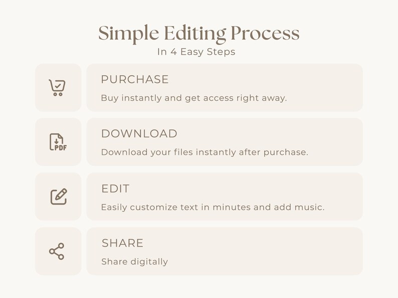 Puede incluir: Una infograf&iacute;a beige titulada Simple Editing Process In 4 Easy Steps. Enumera cuatro pasos con iconos: PURCHASE con Buy instantly and get access right away, DOWNLOAD con Download your files, EDIT con Customize text y SHARE digitalmente.
