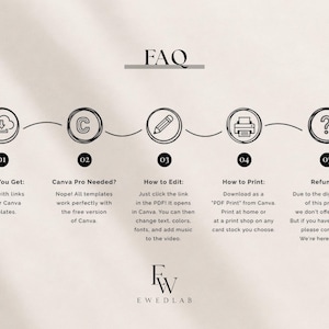 May include: An FAQ infographic with the title FAQ and five numbered circular icons representing a download, a C, a pencil, a printer, and a question mark. The text explains the process of receiving, editing, and printing digital Canva templates.