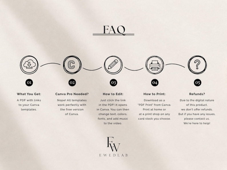 May include: An FAQ infographic with the title FAQ and five numbered circular icons representing a download, a C, a pencil, a printer, and a question mark. The text explains the process of receiving, editing, and printing digital Canva templates.