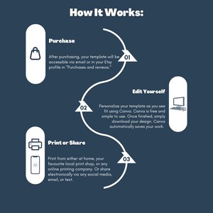 May include: Infographic titled "How It Works" on a dark blue background. The steps are: Purchase, Edit Yourself, and Print or Share. Each step has a corresponding icon and description. The text explains the process of using a template.