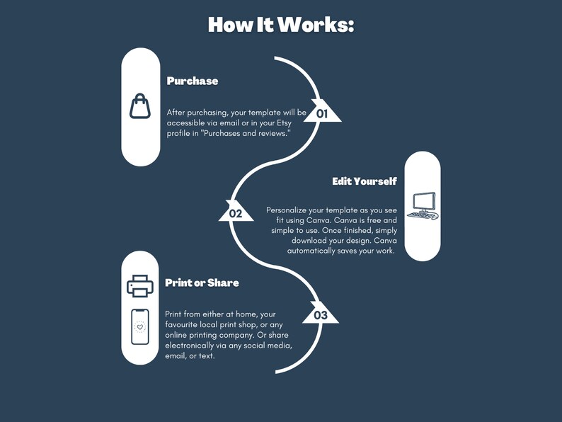 May include: Infographic titled "How It Works" on a dark blue background. The steps are: Purchase, Edit Yourself, and Print or Share. Each step has a corresponding icon and description. The text explains the process of using a template.