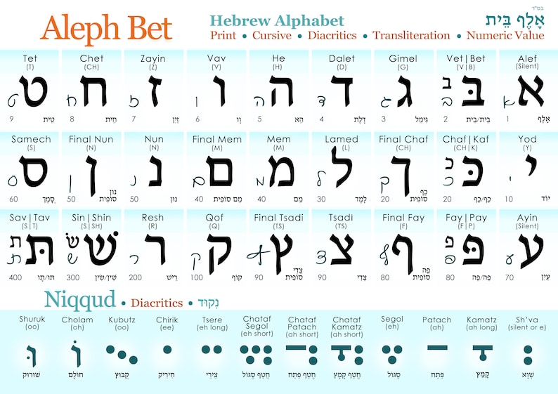 May include: A chart of the Hebrew alphabet, showing the letters in both print and cursive forms. Each letter is labeled with its transliteration and numeric value. The chart also includes a section on diacritics, which are symbols used to indicate pronunciation.