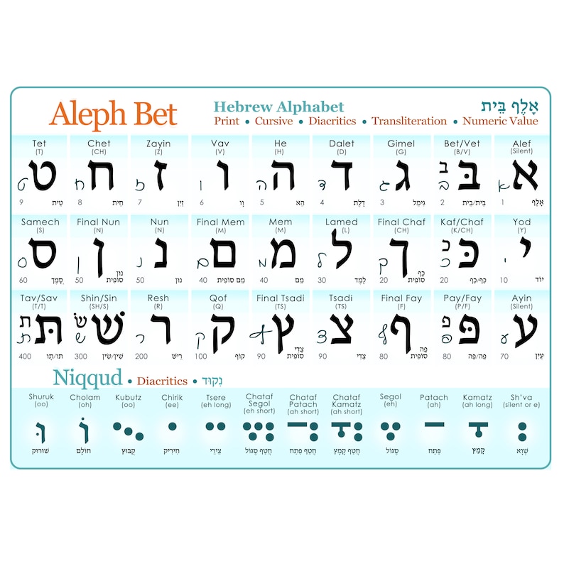 May include: A chart of the Hebrew alphabet with the letters in print and cursive, their transliteration, numeric value, and the Hebrew word for each letter. The chart also includes the Hebrew diacritics.