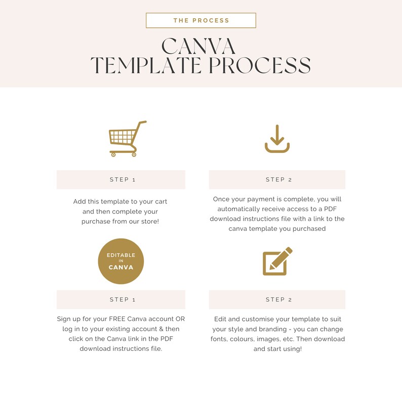 Op de afbeelding: Een grafische illustratie van het Canva-sjabloonproces. De stappen zijn: 1. Toevoegen aan winkelwagen, 2. Instructies downloaden, 3. Bewerken en aanpassen, 4. Beginnen met gebruiken. De afbeelding bevat pictogrammen voor een winkelwagen, een downloadpijl, een potlood en papier, en het Canva-logo.