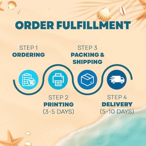 May include: A graphic showing the steps involved in fulfilling an order. The steps are: ordering, printing (3-5 days), packing and shipping, and delivery (5-10 days).
