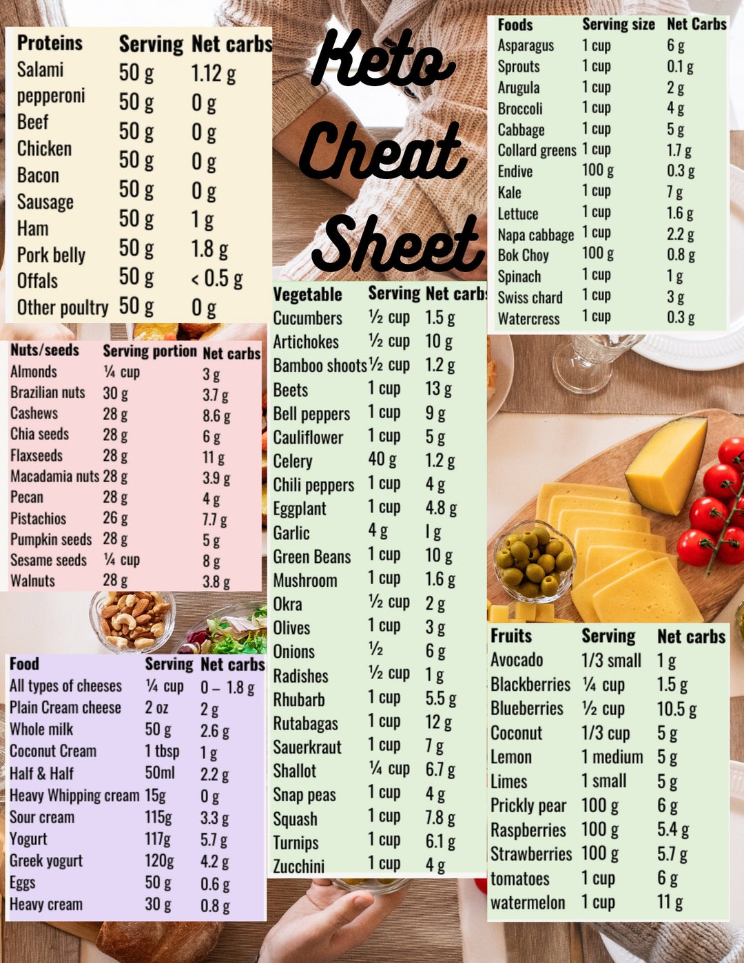 Keto Cheat Sheet - Etsy