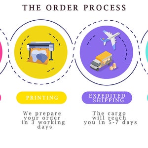 K&ouml;nnte beinhalten: Eine Infografik mit dem Titel &bdquo;THE ORDER PROCESS&ldquo; zeigt die Schritte: Bestellung, Druck, beschleunigter Versand und Auspacken. Jeder Schritt wird durch einen farbigen Kreis mit einem Symbol und Text dargestellt. Der Text enth&auml;lt &bdquo;Sie k&ouml;nnen nach Ihren Wandma&szlig;en bestellen.&ldquo;