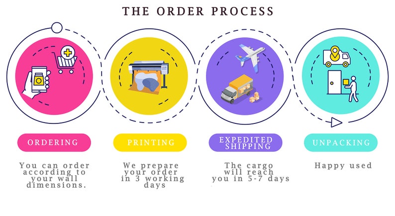 K&ouml;nnte beinhalten: Eine Infografik mit dem Titel &bdquo;THE ORDER PROCESS&ldquo; zeigt die Schritte: Bestellung, Druck, beschleunigter Versand und Auspacken. Jeder Schritt wird durch einen farbigen Kreis mit einem Symbol und Text dargestellt. Der Text enth&auml;lt &bdquo;Sie k&ouml;nnen nach Ihren Wandma&szlig;en bestellen.&ldquo;