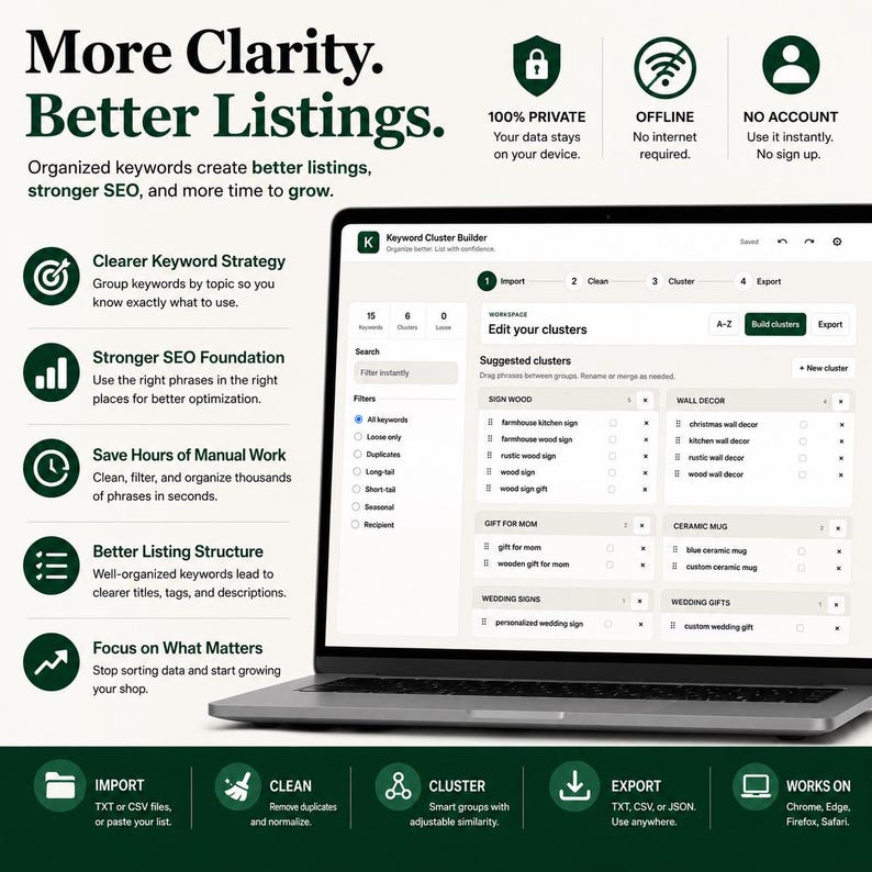 May include: A laptop displaying the Keyword Cluster Builder software interface, featuring columns for sign wood, wall decor, gift for mom, and wedding signs. The surrounding text highlights features like 100% private, offline, and no account required for SEO.