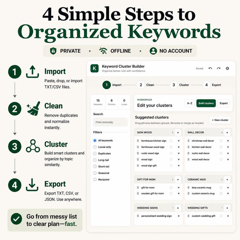 May include: An infographic titled 4 Simple Steps to Organized Keywords showing a software interface for keyword clustering. The steps include Import, Clean, Cluster, and Export. The interface displays a workspace with suggested clusters like Sign Wood, Wall Decor, Gift for Mom, Ceramic Mug, Wedding Signs, and Wedding Gifts.