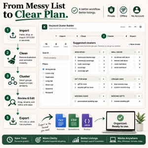 May include: A digital interface for a Keyword Cluster Builder tool showing a five-step workflow from import to export. The screen displays keyword clusters for sign wood, wall decor, and wedding gifts, alongside icons for TXT, CSV, and JSON file formats.