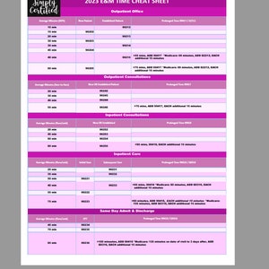 May include: A chart titled "2023 E&M Time Cheat Sheet" with a table listing different medical codes for various time increments for office visits, consultations, and inpatient care. The chart is divided into sections for Outpatient Office, Outpatient Consultations, Inpatient Consultations, Inpatient Care, and Same Day Admit & Discharge. Each section lists the average time spent on the visit, the corresponding medical code for a new patient, the corresponding medical code for an established patient, and the prolonged time code.