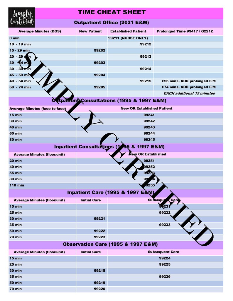 May include: A time cheat sheet in pink and white, detailing average minutes for outpatient, inpatient, and observation care. Includes codes for new and established patients, and prolonged time.