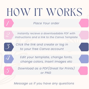 Op de afbeelding: Infographic getiteld "HOW IT WORKS" met een lichtpaars en roze kleurenschema. De stappen omvatten bestellen, een PDF ontvangen, een Canva-account aanmaken, de sjabloon bewerken en downloaden als PDF of PNG.