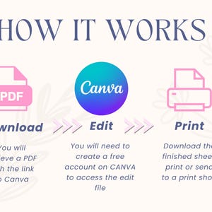 Op de afbeelding: Infographic getiteld "HOW IT WORKS" met de stappen: Download een PDF, Bewerk in Canva en Print. Elke stap wordt ge&iuml;llustreerd met pictogrammen en beschrijvingen. De Canva-stap is gemarkeerd met een blauwe en groene cirkel.