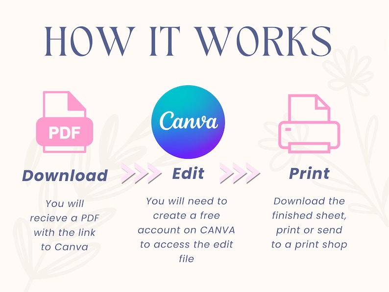 Op de afbeelding: Infographic getiteld "HOW IT WORKS" met de stappen: Download een PDF, Bewerk in Canva en Print. Elke stap wordt ge&iuml;llustreerd met pictogrammen en beschrijvingen. De Canva-stap is gemarkeerd met een blauwe en groene cirkel.