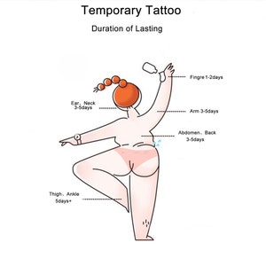May include: A simple line drawing illustration of a person with different body parts labelled with the duration of how long a temporary tattoo will last on that area. The text includes: Ear, Neck 3-5 days, Thigh, Ankle 5 days+, Finger 1-2 days, Arm 3-5 days, Abdomen, Back 3-5 days.