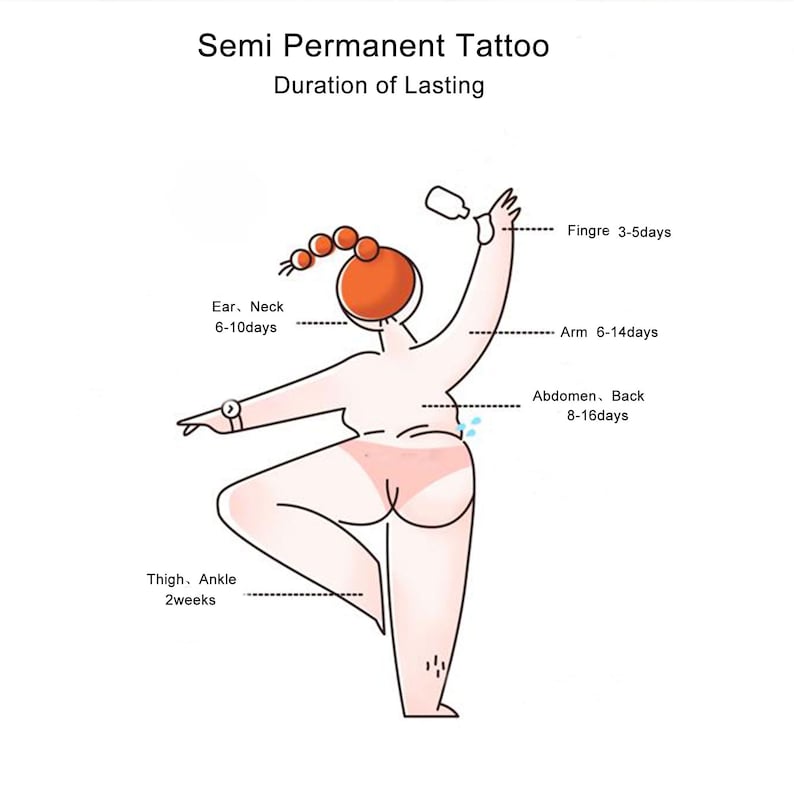 May include: A cartoon illustration of a person with different body parts labeled with the duration of semi-permanent tattoo ink lasting on each area. For example, the finger lasts 3-5 days, the ear and neck last 6-10 days, the arm lasts 6-14 days, the abdomen and back last 8-16 days, and the thigh and ankle last 2 weeks.