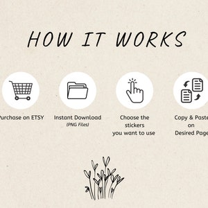 May include: A graphic showing how to use digital stickers purchased on Etsy. The steps are: purchase on Etsy, instant download of PNG files, choose the stickers you want to use, and copy and paste on the desired page.