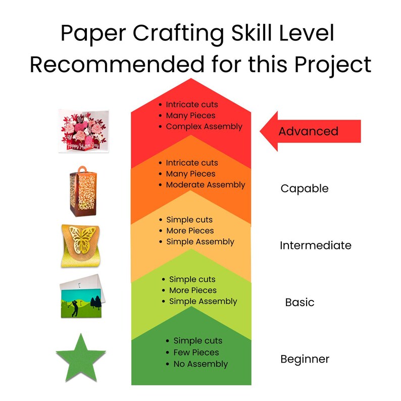 May include: A vertical chart titled Paper Crafting Skill Level Recommended for this Project, featuring five color-coded levels from red to green. Each level lists specific requirements like cut complexity, piece count, and assembly difficulty for paper crafts.