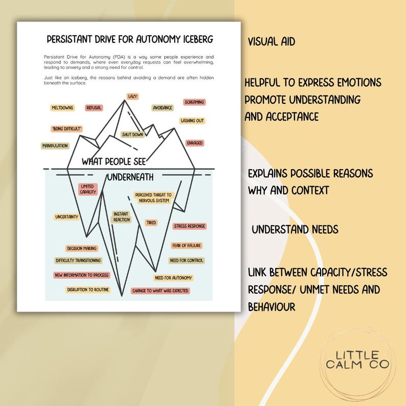 Pathological Demand Avoidance Iceberg, PDA Psychoeducation, ADHD ...
