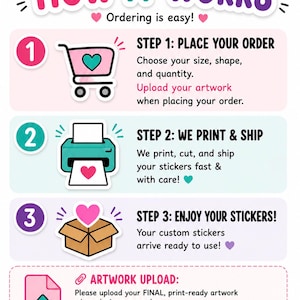 May include: An instructional graphic titled HOW IT WORKS with three steps. Step 1 shows a shopping cart icon for ordering. Step 2 shows a printer icon for production. Step 3 shows a box icon for delivery. A final section details artwork upload requirements.