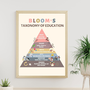 May include: A colourful illustration of Bloom's Taxonomy of Education. The pyramid shows six levels of cognitive processes: Remember, Understand, Apply, Analyse, Evaluate, and Create. Each level is represented by a different colour and an icon.