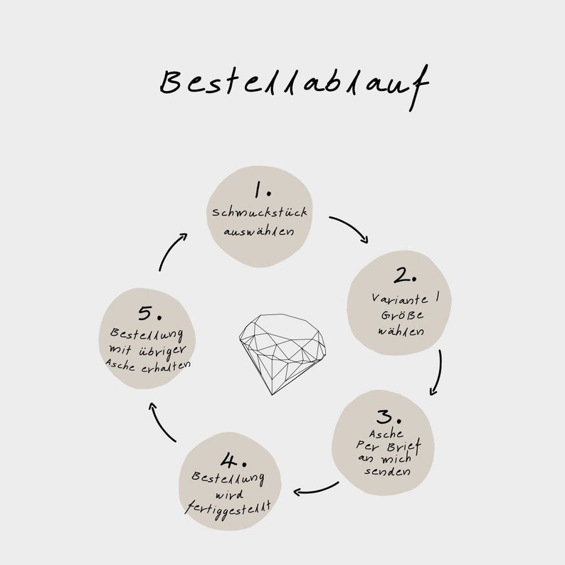 May include: A diagram outlining the steps involved in ordering a piece of jewelry. The steps are: 1. Choose a piece of jewelry, 2. Select a variant and size, 3. Send ashes, 4. Order is completed, 5. Receive the order with remaining ashes.