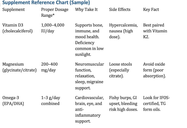 Chart Supplement Guide Supplement Guide // 50 Most Common Supplements Explained // Dosages ...