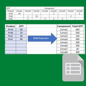 May include: A spreadsheet showing a Bill of Materials (BOM) explosion. The spreadsheet shows the quantity of each component needed to make a product. The spreadsheet also shows the total quantity of each component needed for all products.