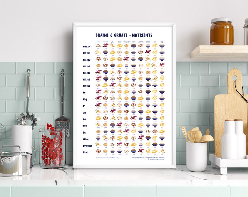 May include: A white poster with the title "Grains & Groats - Nutrients". The poster features a chart with a list of grains and groats, with the nutritional content of each grain represented by a series of colored icons.